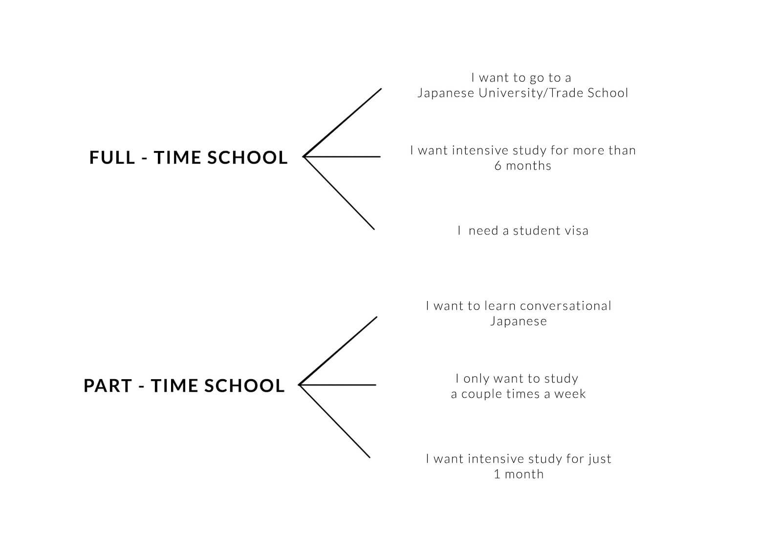 Compare the best language school in Tokyo