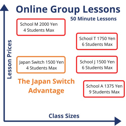 Online Japanese Lessons - Group Comparisons