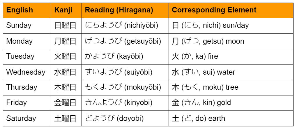 Easy Japanese Days of the Week Chart
