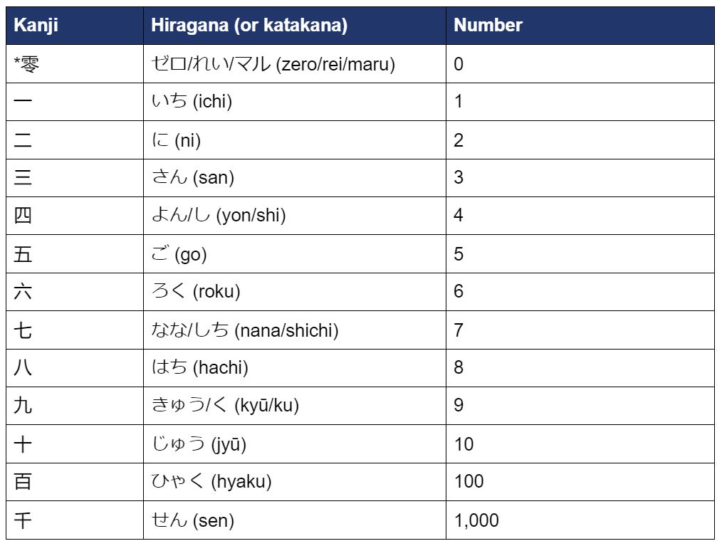 Easy Japanese Kanji Numbers Chart