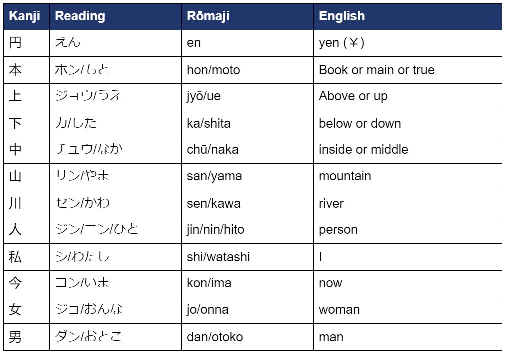 Other Easy Japanese Kanji Chart