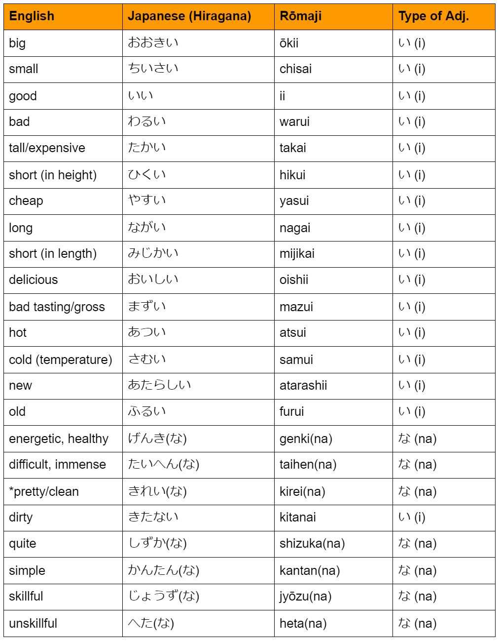 Easy Japanese Adjectives Chart