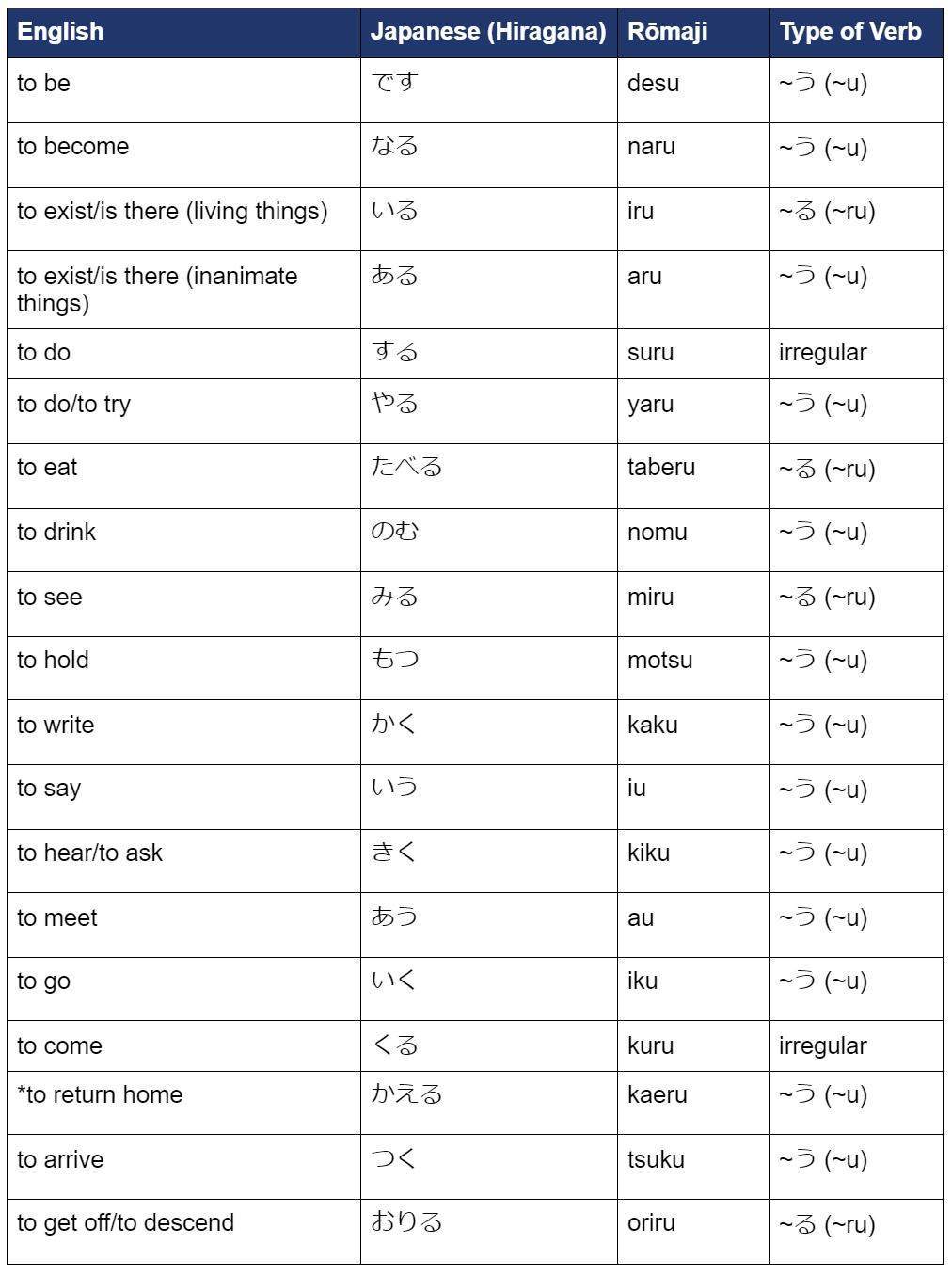 Easy Japanese Verb Chart
