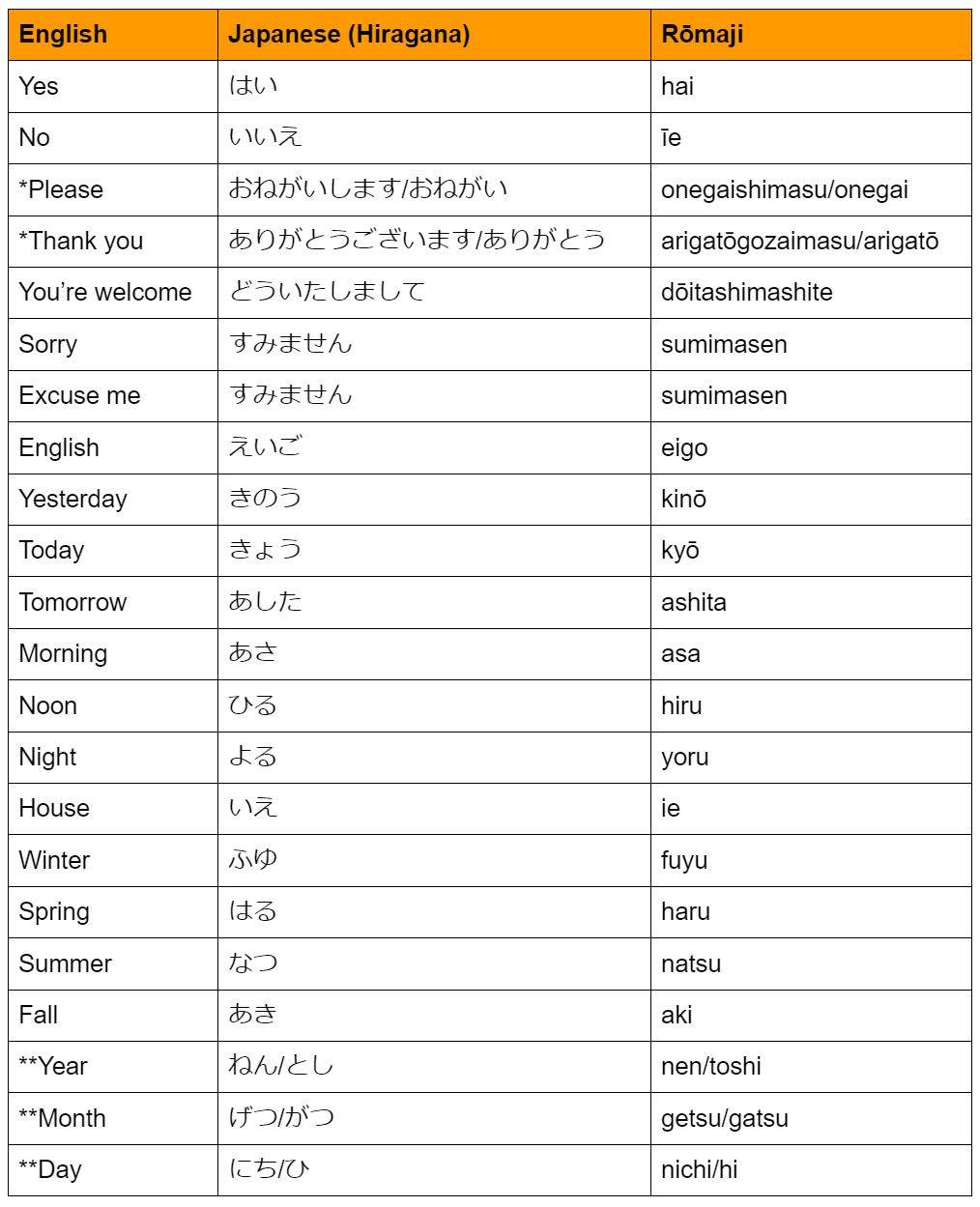 Easy Japanese Common Words Chart