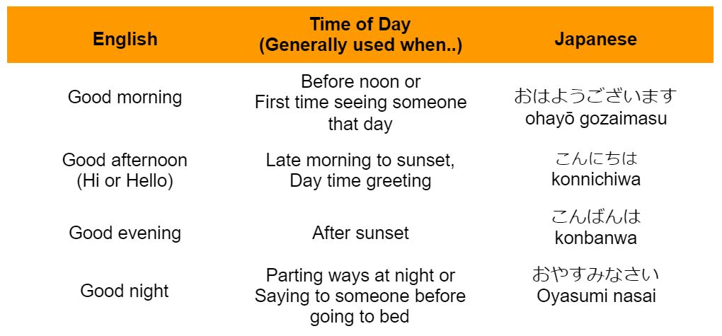 Easy Japanese Time of Day Greetings Chart