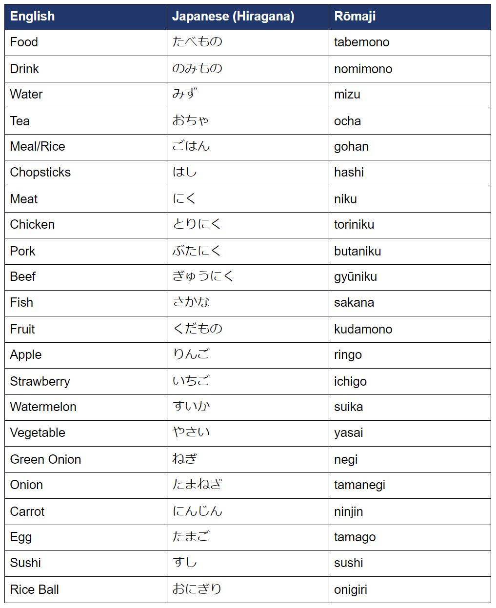 Easy Japanese Food Words Chart