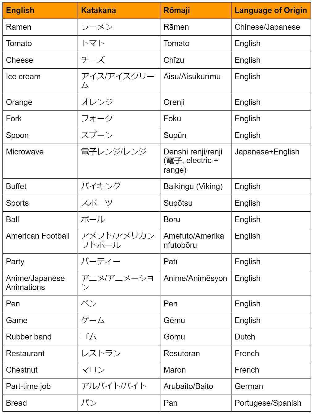 Easy Japanese Gairaigo Words Chart