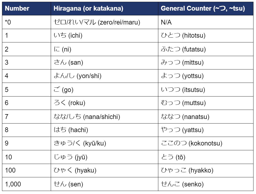 Easy Japanese Numbers Chart