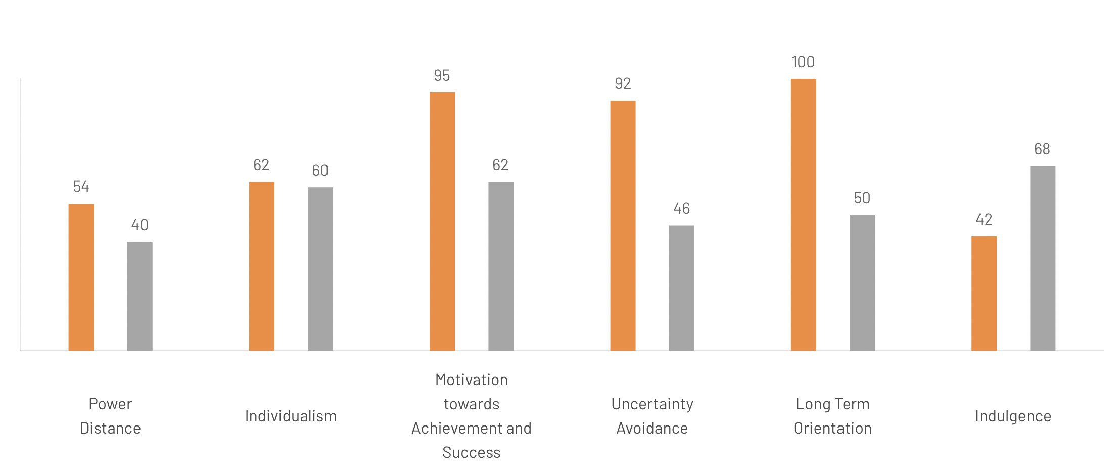 Hofstede's Cultural Dimension Spectrum