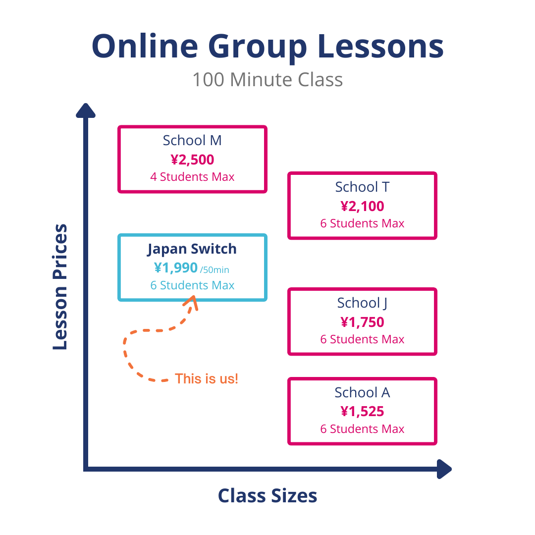 Cost comparison of online Japanese classes